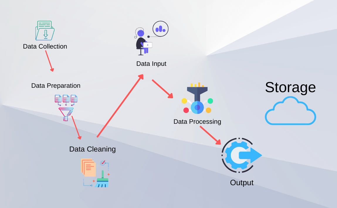 6 Steps of Data Processing - Outsource Data Processing Services