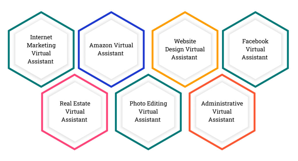 Types of Virtual Assistant Services